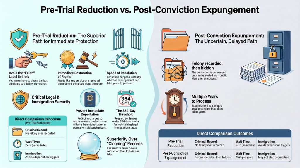 Comparing Pre Trial vs. Post Conviction